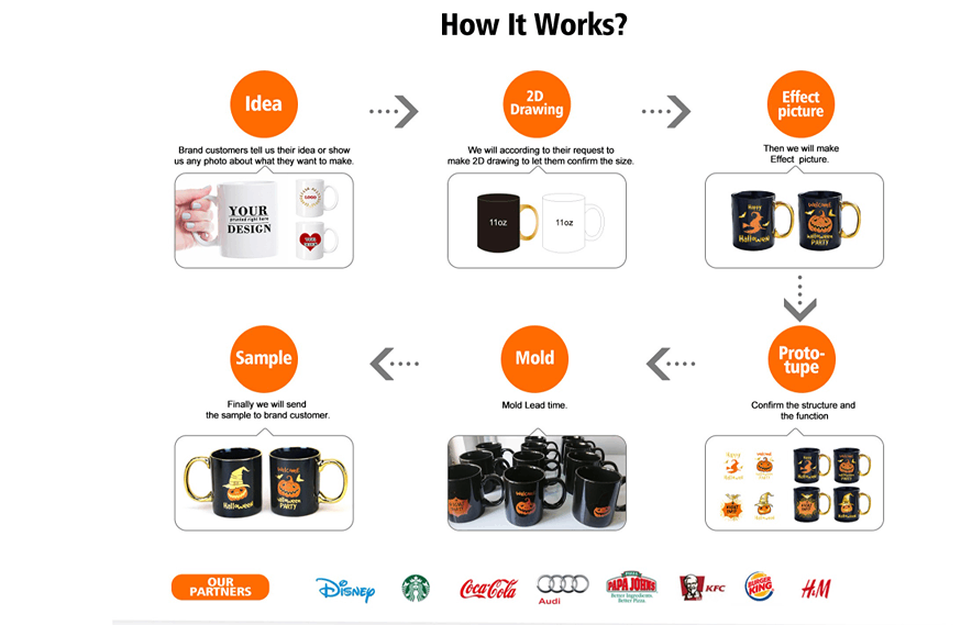 Display-various-customized-processes-of-Mug Display-various-customized-processes-of-Mug